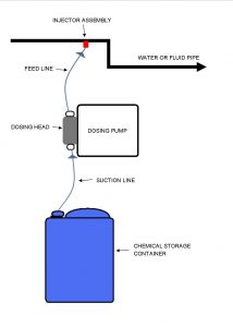 Prominent Dosing Pumps