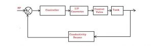 Conductivity Control System