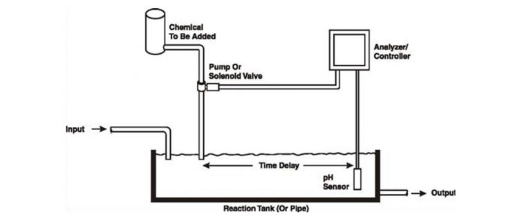 PH Control System ! ENGINEERIC